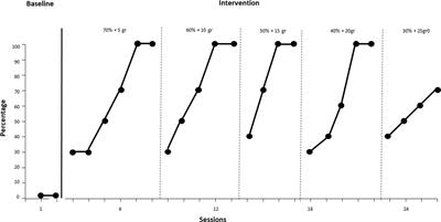 Case report: Multicomponent intervention for severe food selectivity in autism spectrum disorder: a single case study